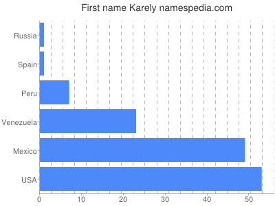 prenom Karely