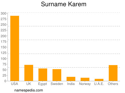 nom Karem