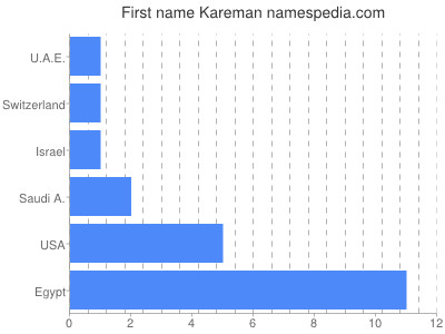 Vornamen Kareman