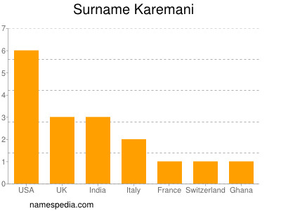 Surname Karemani