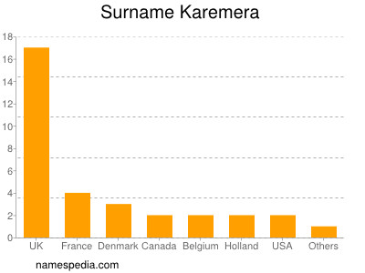 Familiennamen Karemera