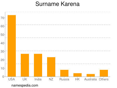 nom Karena