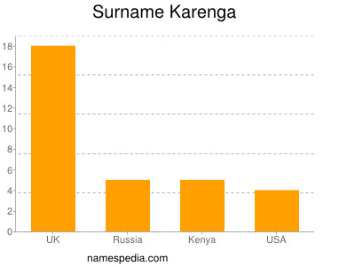 Familiennamen Karenga