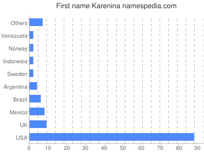 Vornamen Karenina