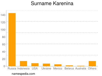 Familiennamen Karenina