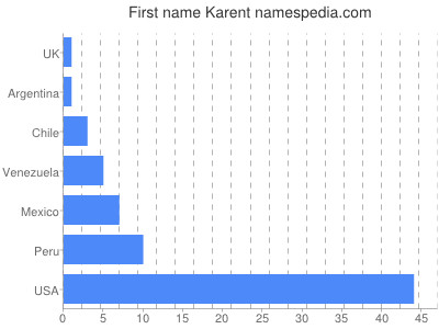 Vornamen Karent
