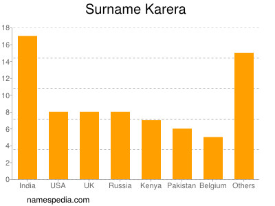 Familiennamen Karera