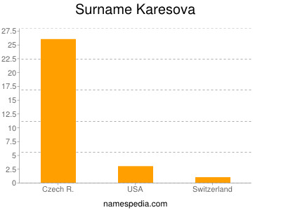 Familiennamen Karesova