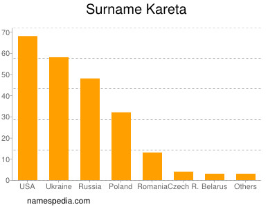 Familiennamen Kareta