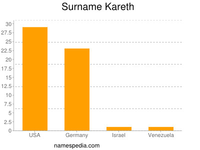 nom Kareth