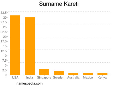 Familiennamen Kareti