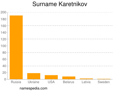 Surname Karetnikov