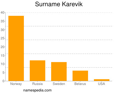 Familiennamen Karevik