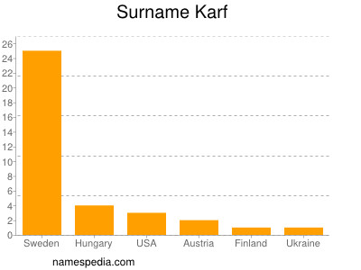 Familiennamen Karf