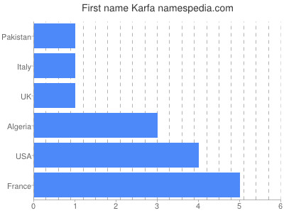 Vornamen Karfa