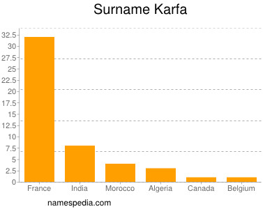 Familiennamen Karfa