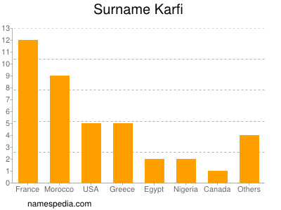 Familiennamen Karfi