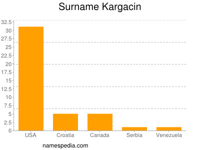 Surname Kargacin