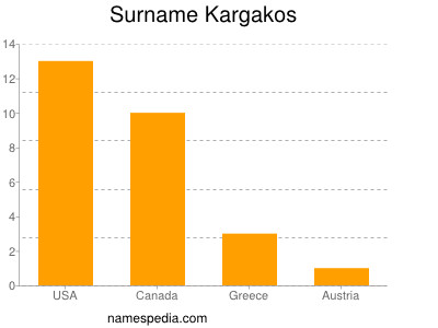 Surname Kargakos