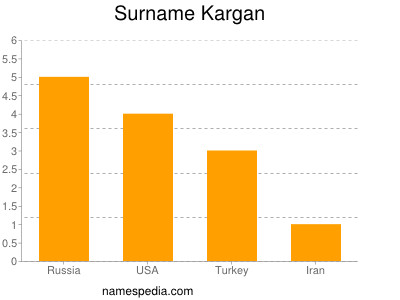 Familiennamen Kargan