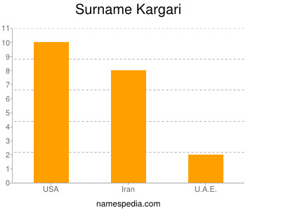 Familiennamen Kargari