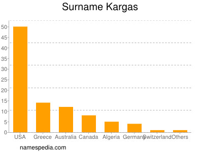 Familiennamen Kargas