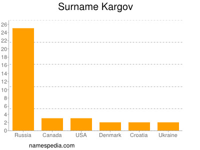 Familiennamen Kargov