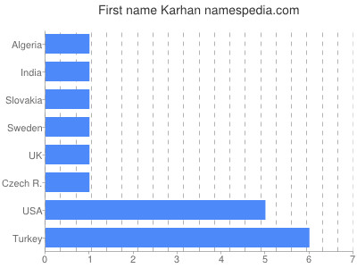 Vornamen Karhan