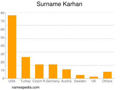 Familiennamen Karhan