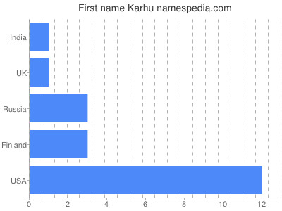 Given name Karhu