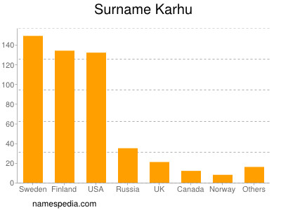 Familiennamen Karhu