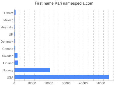 Vornamen Kari