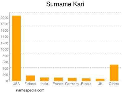 Familiennamen Kari