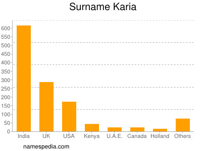 Surname Karia