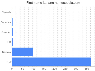 Vornamen Kariann