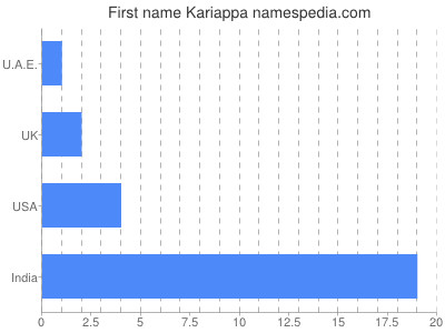 Vornamen Kariappa