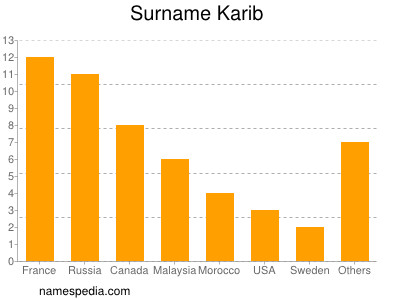 Familiennamen Karib