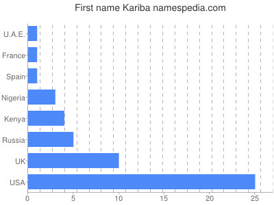 Vornamen Kariba