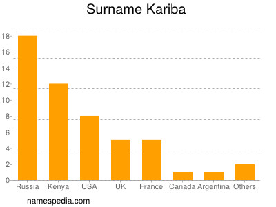 Surname Kariba