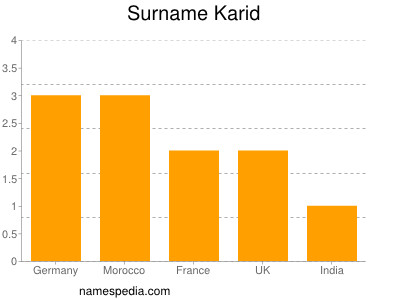 Familiennamen Karid