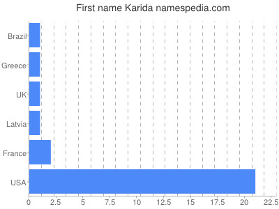 Vornamen Karida