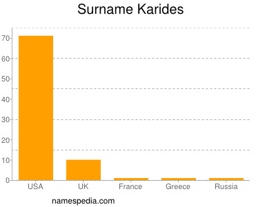 Familiennamen Karides