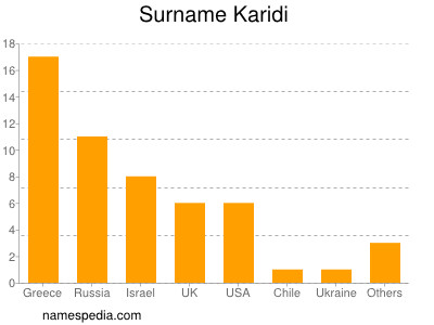 Familiennamen Karidi