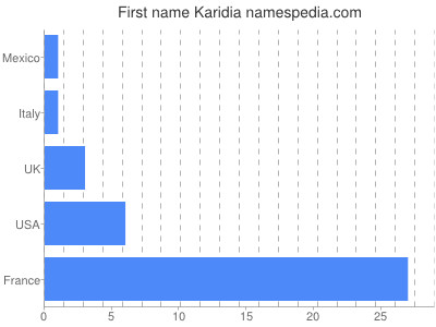 Vornamen Karidia