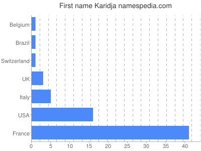 Vornamen Karidja