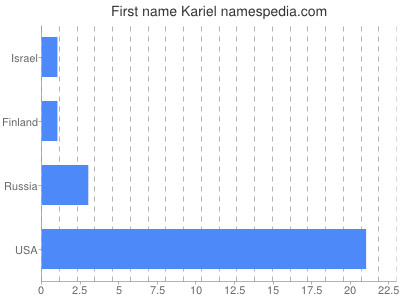 Vornamen Kariel