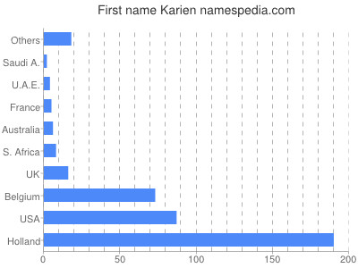 Vornamen Karien