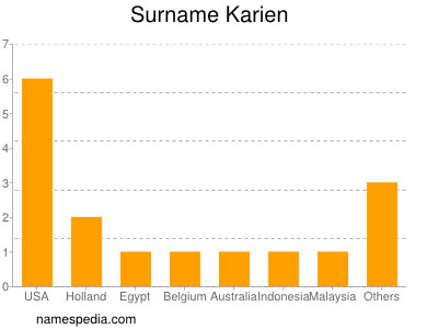 Surname Karien