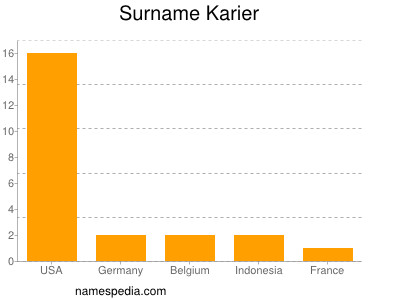 nom Karier