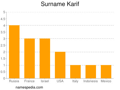Familiennamen Karif